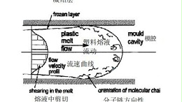 超声波塑料焊接的PC材料应力产生的机理及分类