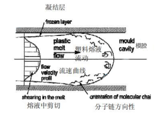 超声波塑料焊接的PC材料应力产生的机理及分类
