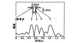 表面裂纹的表征