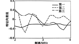 拉伸方向和塑性应变对轧制黄铜板超声波测量参数的影响（三）