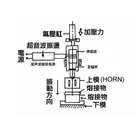 卫生用品与珠海超声波焊接工艺