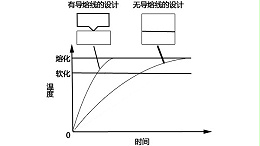 灵高超声波带你了解“超声波焊接”中的导熔线设计