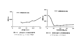 超声振动铰孔的工艺规律