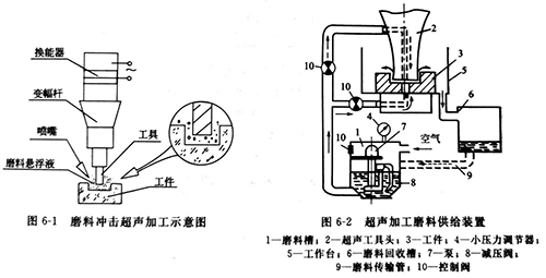 云浮超声波