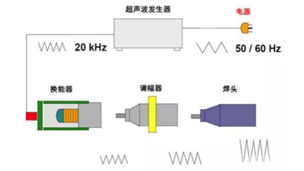 一文带你了解超声波焊接的细节流程