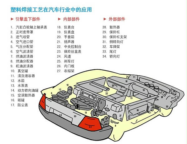 灵高超声波-“阳江超声波焊接机”如何应用到汽车领域？