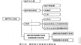 超声加工设备（一）