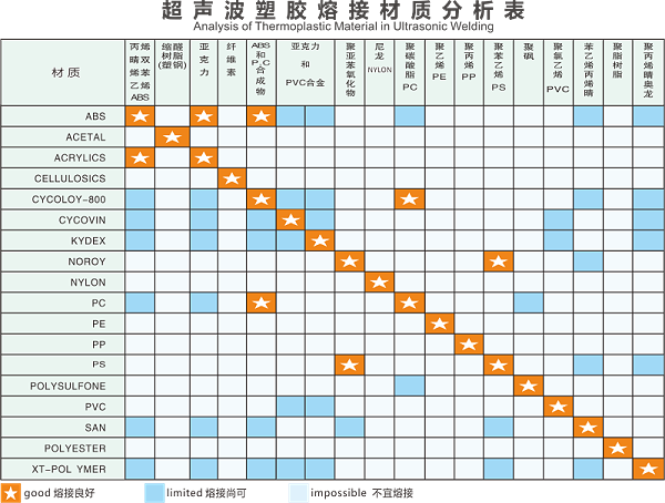 塑胶特性表-连接层材料对超声波焊接效果的影响