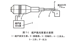 超声抛光（一）