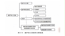 超声加工设备主要组成是什么呢？