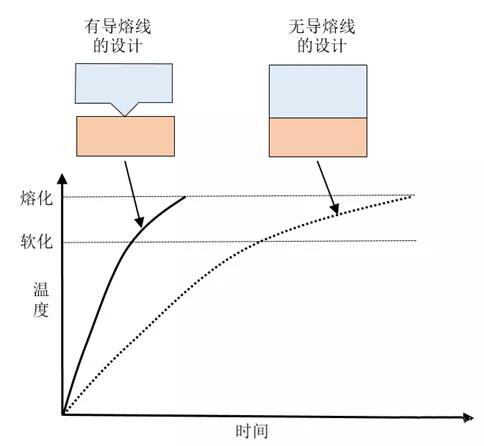 超声波塑料焊接中导熔线设计的好处有哪些？