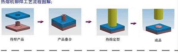 东莞超声波铆接法优劣势及结论