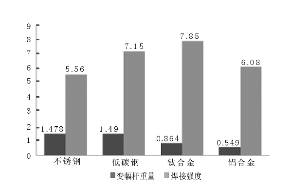 超声波变幅杆材质对焊接强度的影响