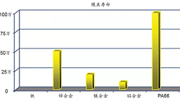 为什么塑料可以越来越广泛地代替金属材料？（二）