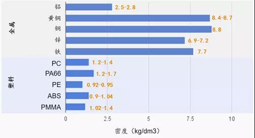 为什么塑料可以越来越广泛地代替金属材料？（三）