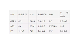 灵高超声波来分享解决塑料件缩水问题的方法（一）