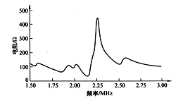 频散类聚合物声学性能（二）