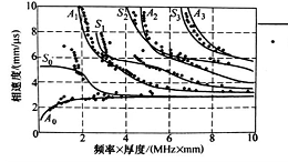 铬镍合金600的超声波波速和相速度频散曲线（三）