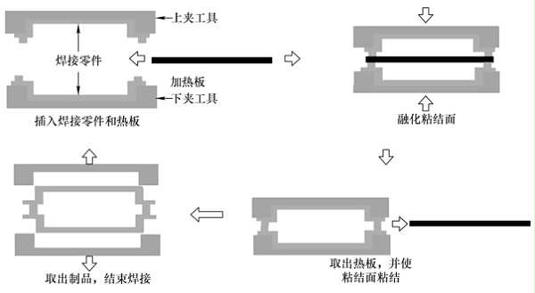 热板焊接
