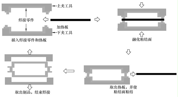 热板焊接