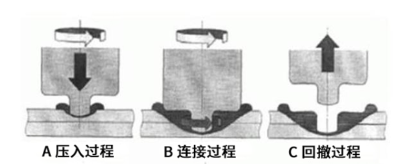 焊接过程