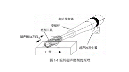 超声磨削装置原理