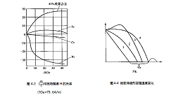 磁致伸缩材料的特性及换能器的工作原理（二）