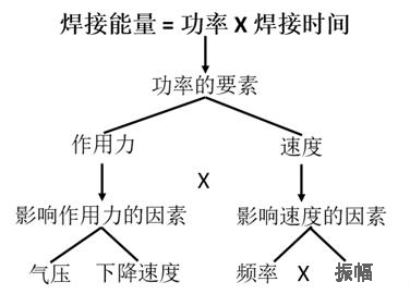 珠海超声波焊接中的重要工艺参数