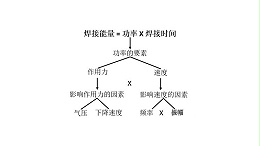 珠海超声波焊接中的重要工艺参数