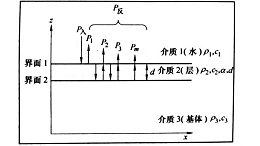 腐蚀检测