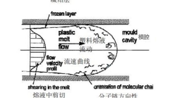 <i style='color:red'>超声波塑料焊接的pc材料应力产生的机理及分类</i>