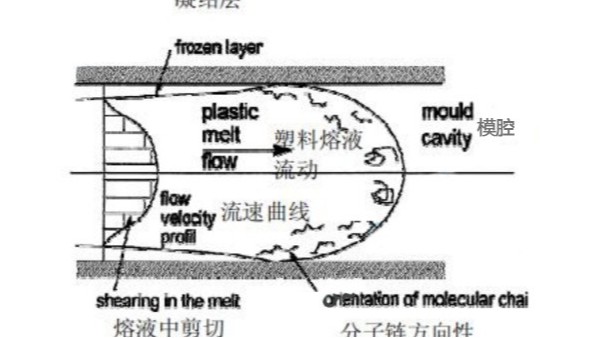 超声波塑料焊接的PC材料应力产生的机理及分类