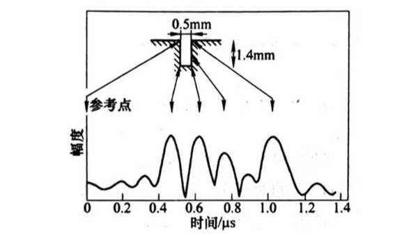 表面裂纹的表征