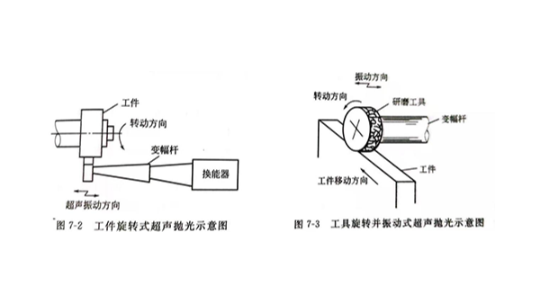 超声抛光（二）