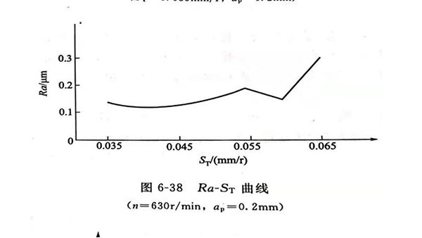 难加工材料的超声车削（三）