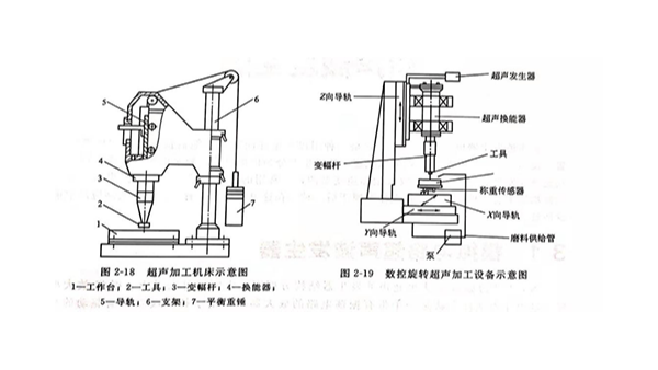 超声加工设备（二）