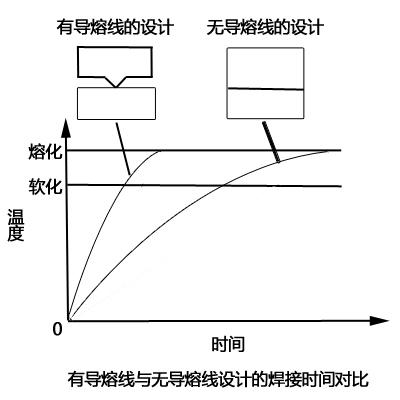 灵高超声波带你了解“超声波焊接”中的导熔线设计