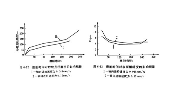 超声磨削工艺规律（三）