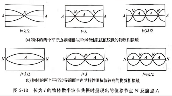 超声波的衍射和半波长共振原理