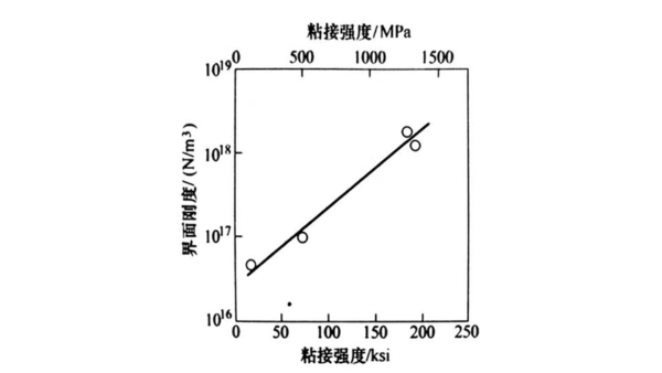 粘接强度测量——反射法（二）