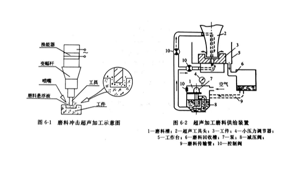 半导体、玉石、陶瓷等材料的磨料冲击超声（一）