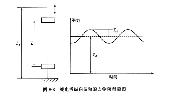 超声电火花线切割复合加工（一）