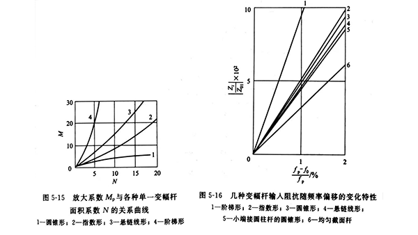 变幅杆类型的选择