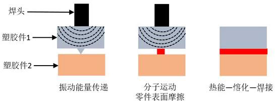 一文带你了解超声波焊接的细节流程