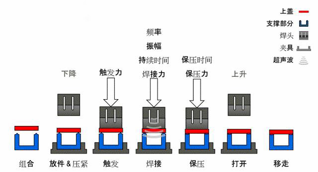 注意！“超声波焊接”常见的一些错误观念