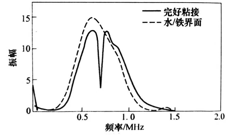 粘接质量检测——反射法（二）