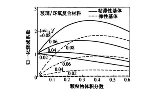 颗粒增强型塑料的超声波衰减（四）