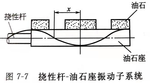 超声珩磨装置关键机构的设计