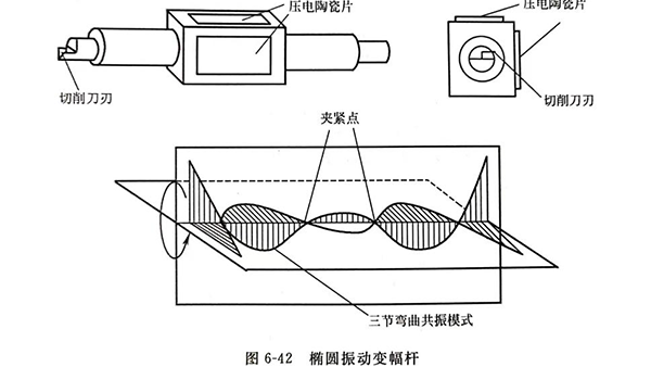 超声椭圆振动切削（一）