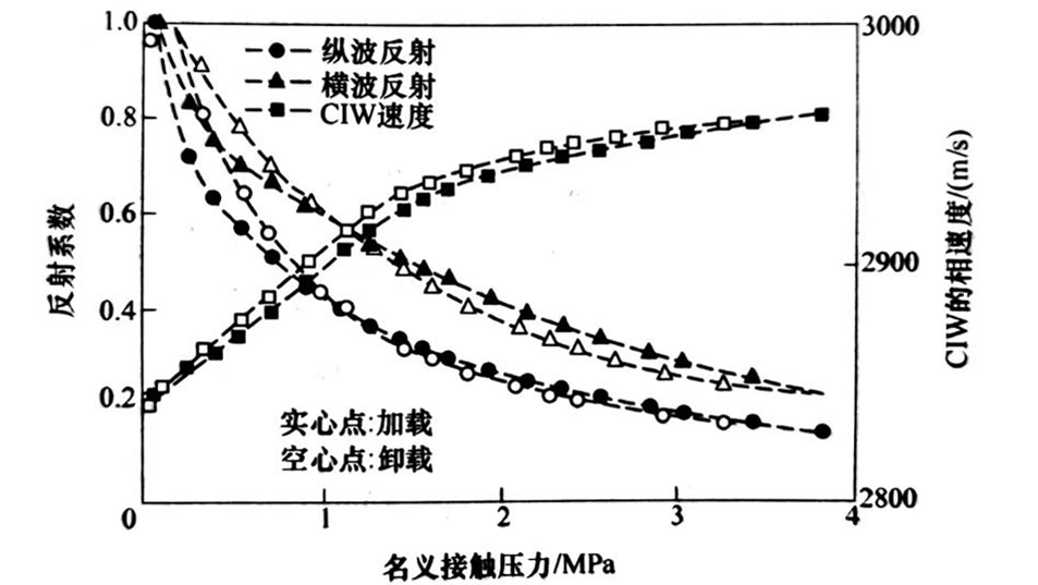 接触表面劲度评价（二）